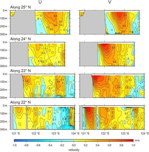 Kuroshio Velocity sections