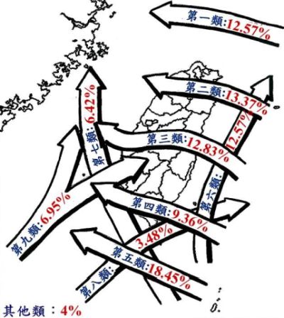 Typhoon trajectories